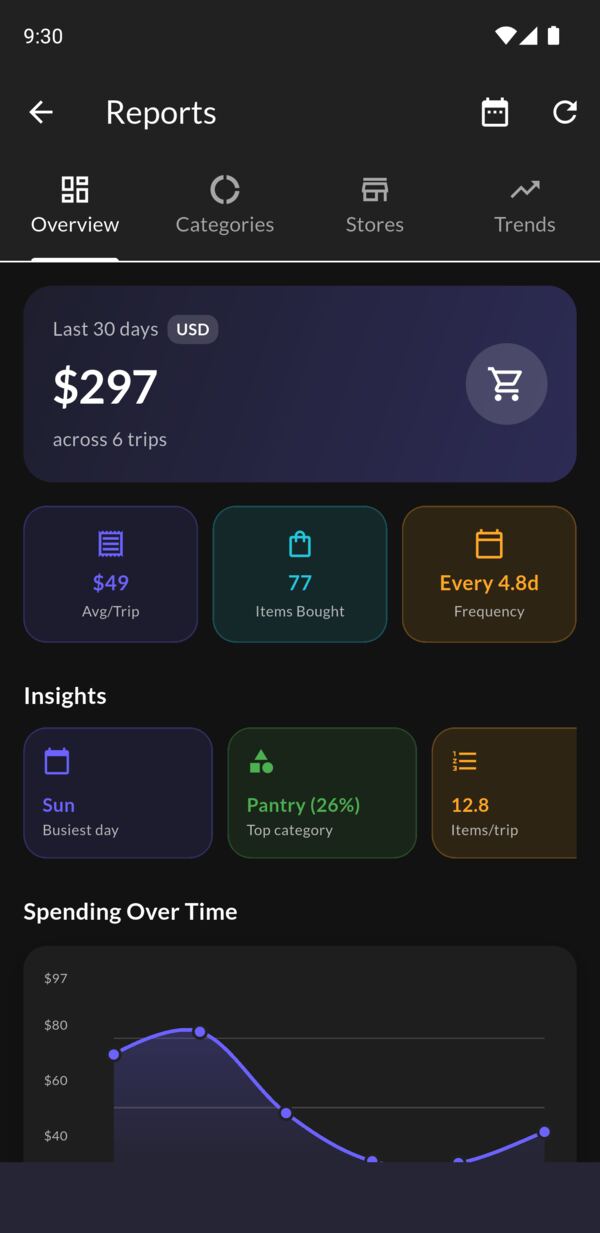 The spending reports screen on iPhone: $297 over the last 30 days across 6 trips, with the busiest day and top category picked out.
