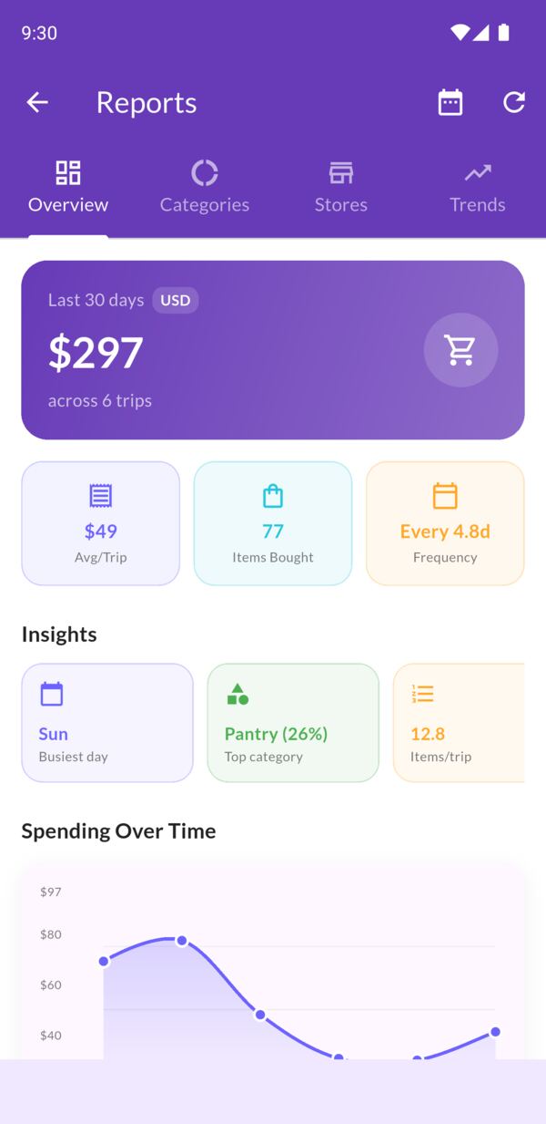 The spending reports screen on iPhone: $297 over the last 30 days across 6 trips, with the busiest day and top category picked out.
